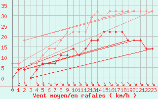 Courbe de la force du vent pour Saint-Hubert (Be)