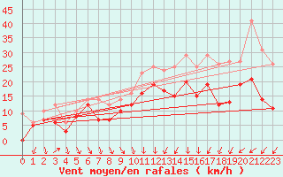 Courbe de la force du vent pour Paray-le-Monial - St-Yan (71)