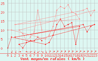 Courbe de la force du vent pour Millau - Soulobres (12)