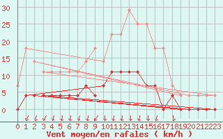 Courbe de la force du vent pour Salines (And)