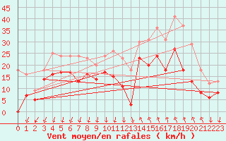 Courbe de la force du vent pour Istres (13)