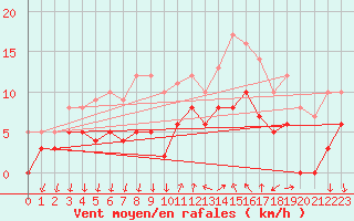 Courbe de la force du vent pour Cannes (06)