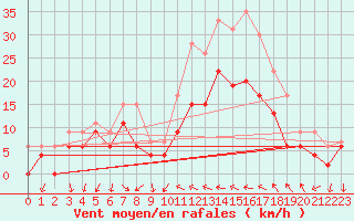 Courbe de la force du vent pour Hyres (83)