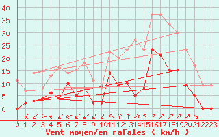 Courbe de la force du vent pour La Bastide-des-Jourdans (84)
