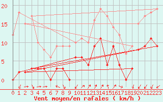 Courbe de la force du vent pour Digne les Bains (04)