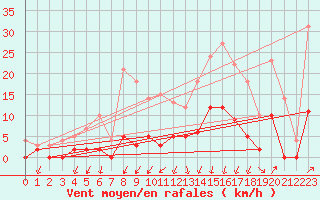 Courbe de la force du vent pour Besanon (25)