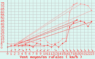Courbe de la force du vent pour Salon-de-Provence (13)