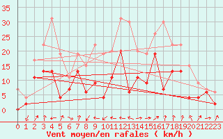 Courbe de la force du vent pour Muret (31)