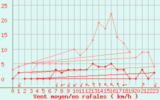 Courbe de la force du vent pour Besanon (25)