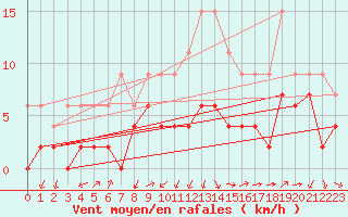 Courbe de la force du vent pour Grenoble/agglo Le Versoud (38)