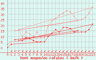 Courbe de la force du vent pour Bignan (56)