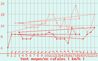 Courbe de la force du vent pour Quimper (29)