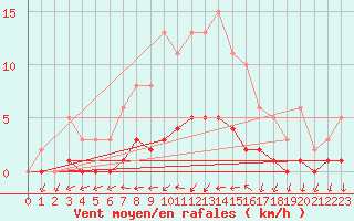 Courbe de la force du vent pour Sandillon (45)