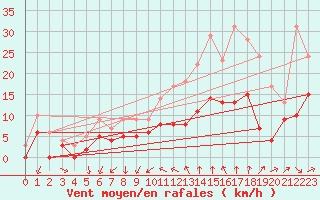 Courbe de la force du vent pour Marsillargues (34)