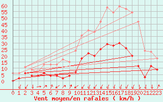 Courbe de la force du vent pour Embrun (05)
