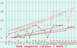 Courbe de la force du vent pour Alenon (61)