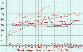 Courbe de la force du vent pour Porquerolles (83)