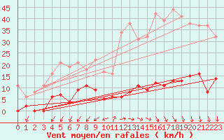 Courbe de la force du vent pour Digne les Bains (04)