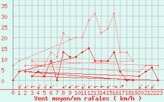 Courbe de la force du vent pour Figari (2A)