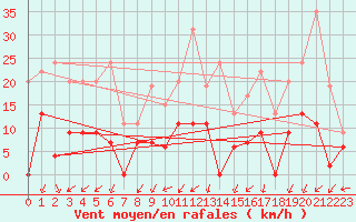 Courbe de la force du vent pour Embrun (05)