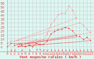 Courbe de la force du vent pour Bagnres-de-Luchon (31)