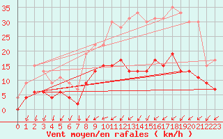 Courbe de la force du vent pour Romorantin (41)