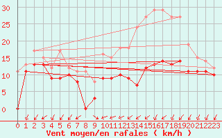 Courbe de la force du vent pour Pontoise - Cormeilles (95)