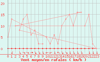 Courbe de la force du vent pour Anse (69)