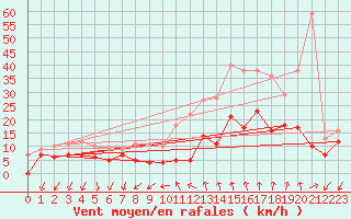 Courbe de la force du vent pour Aubenas - Lanas (07)