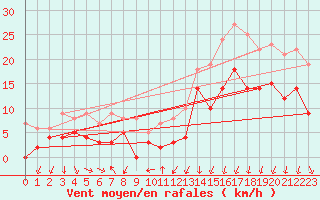 Courbe de la force du vent pour Dole-Tavaux (39)