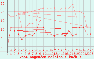 Courbe de la force du vent pour Blois (41)