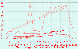 Courbe de la force du vent pour Chamonix-Mont-Blanc (74)