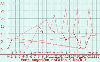 Courbe de la force du vent pour Errachidia