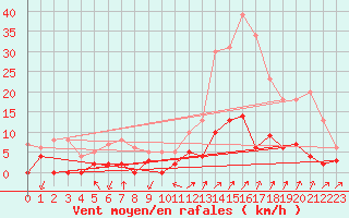 Courbe de la force du vent pour Besanon (25)