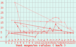 Courbe de la force du vent pour Grenoble/agglo Le Versoud (38)