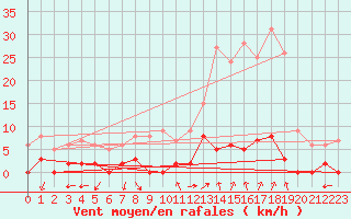 Courbe de la force du vent pour Chamonix-Mont-Blanc (74)