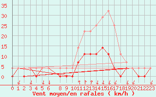 Courbe de la force du vent pour Salines (And)