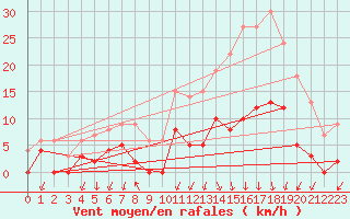 Courbe de la force du vent pour Besanon (25)