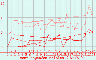 Courbe de la force du vent pour Chamonix-Mont-Blanc (74)