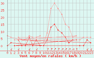 Courbe de la force du vent pour Besanon (25)