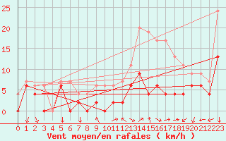 Courbe de la force du vent pour Le Bourget (93)