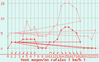 Courbe de la force du vent pour Besanon (25)