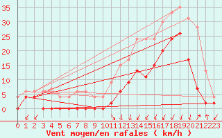 Courbe de la force du vent pour Grenoble/agglo Le Versoud (38)