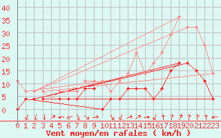 Courbe de la force du vent pour Orange (84)