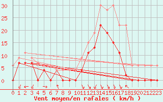 Courbe de la force du vent pour Salon-de-Provence (13)