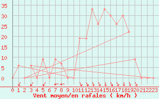 Courbe de la force du vent pour Chlef