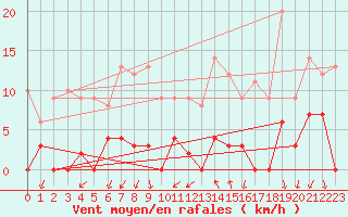 Courbe de la force du vent pour Les crins - Nivose (38)