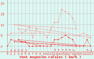 Courbe de la force du vent pour Chamonix-Mont-Blanc (74)