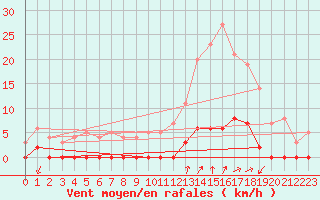 Courbe de la force du vent pour Chamonix-Mont-Blanc (74)