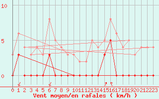 Courbe de la force du vent pour Bagnres-de-Luchon (31)
